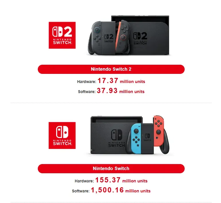 任天堂最新财报:Switch 2助推业绩翻倍